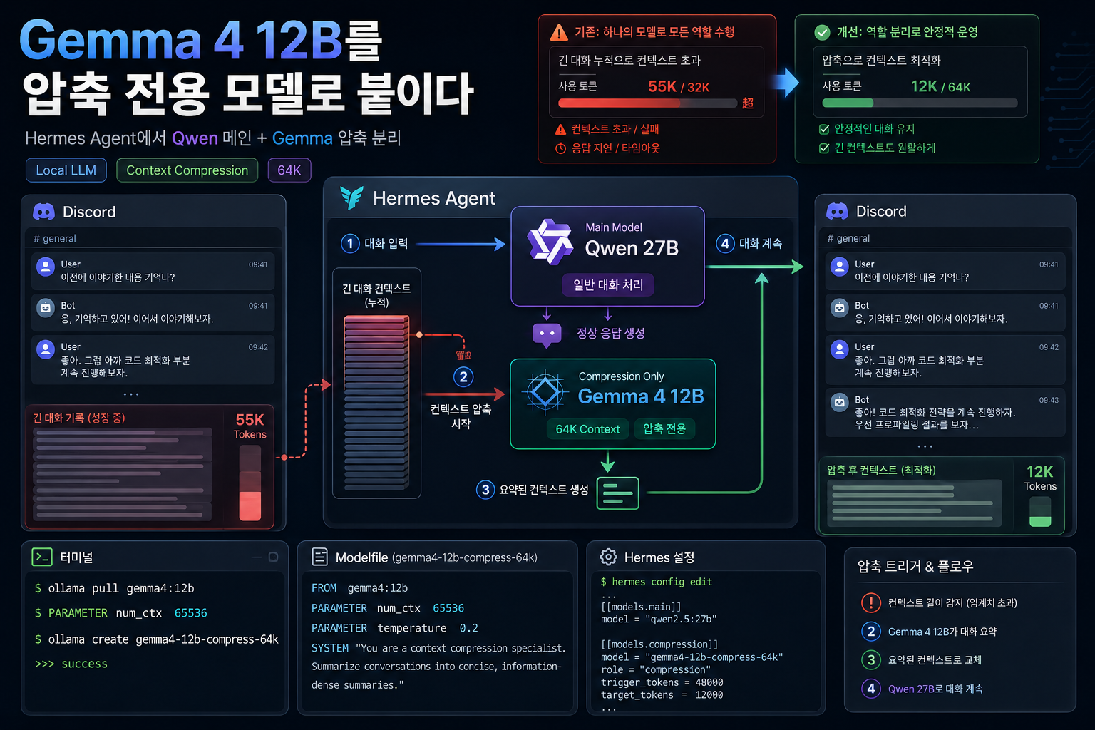 Hermes Agent Gemma 4 12B를 “압축 전용 모델”로